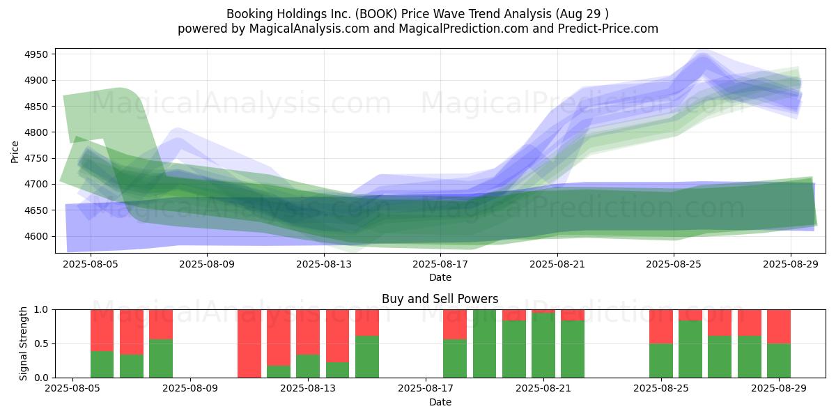  Booking Holdings Inc. (BOOK) Support and Resistance area (28 Aug) 