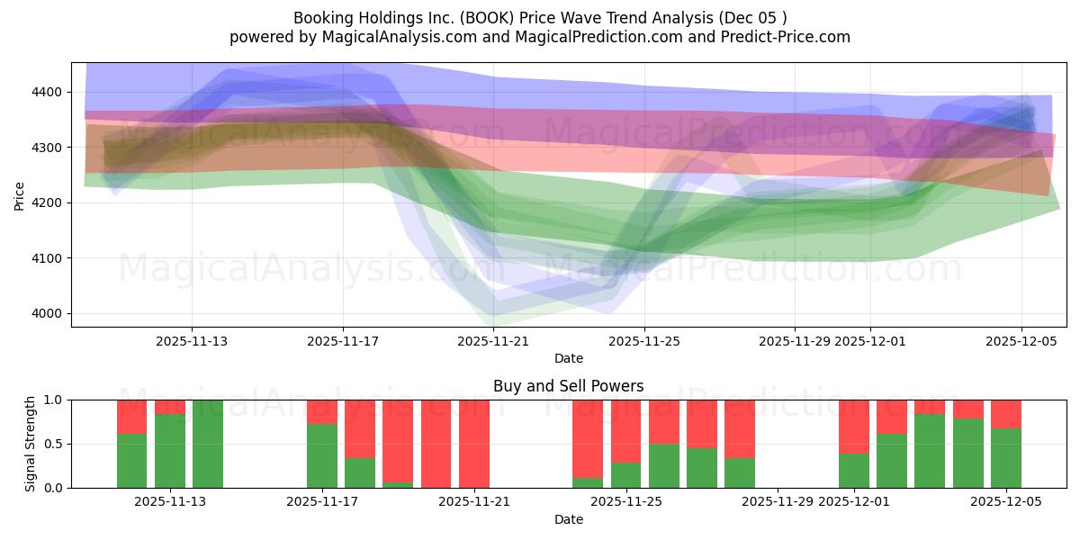  Booking Holdings Inc. (BOOK) Support and Resistance area (04 Dec) 