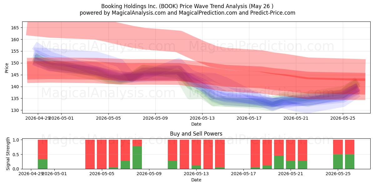  Booking Holdings Inc. (BOOK) Support and Resistance area (26 Feb) 