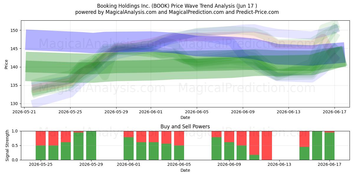  Booking Holdings Inc. (BOOK) Support and Resistance area (10 Jun) 