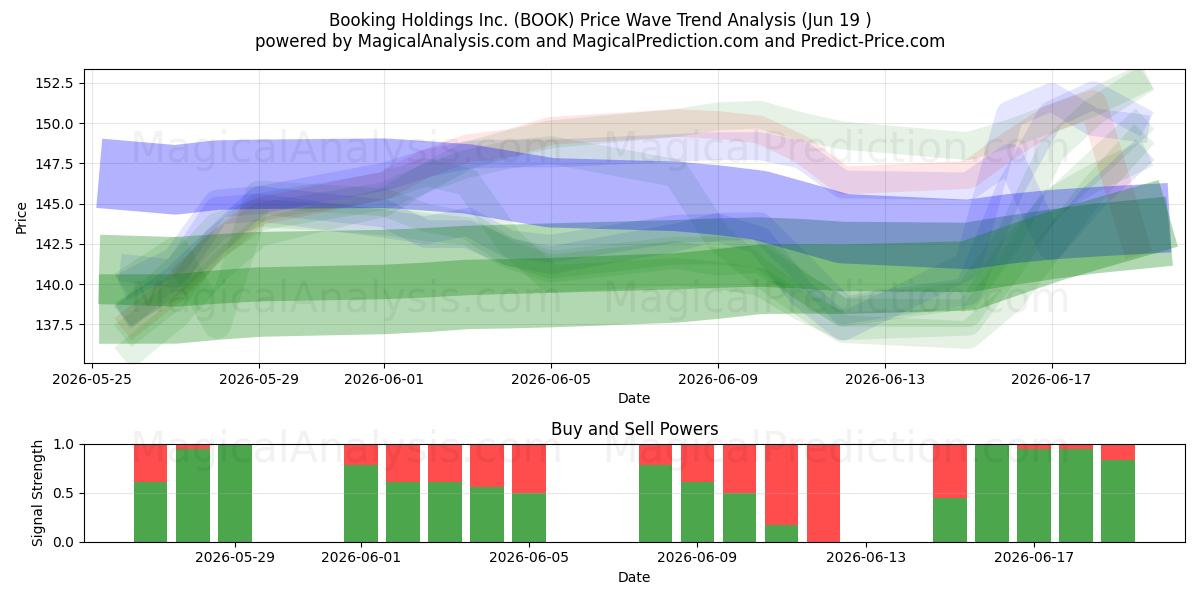  Booking Holdings Inc. (BOOK) Support and Resistance area (17 Jun) 