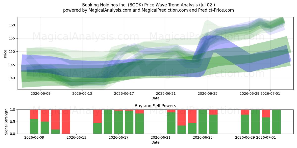  Booking Holdings Inc. (BOOK) Support and Resistance area (01 Jul) 