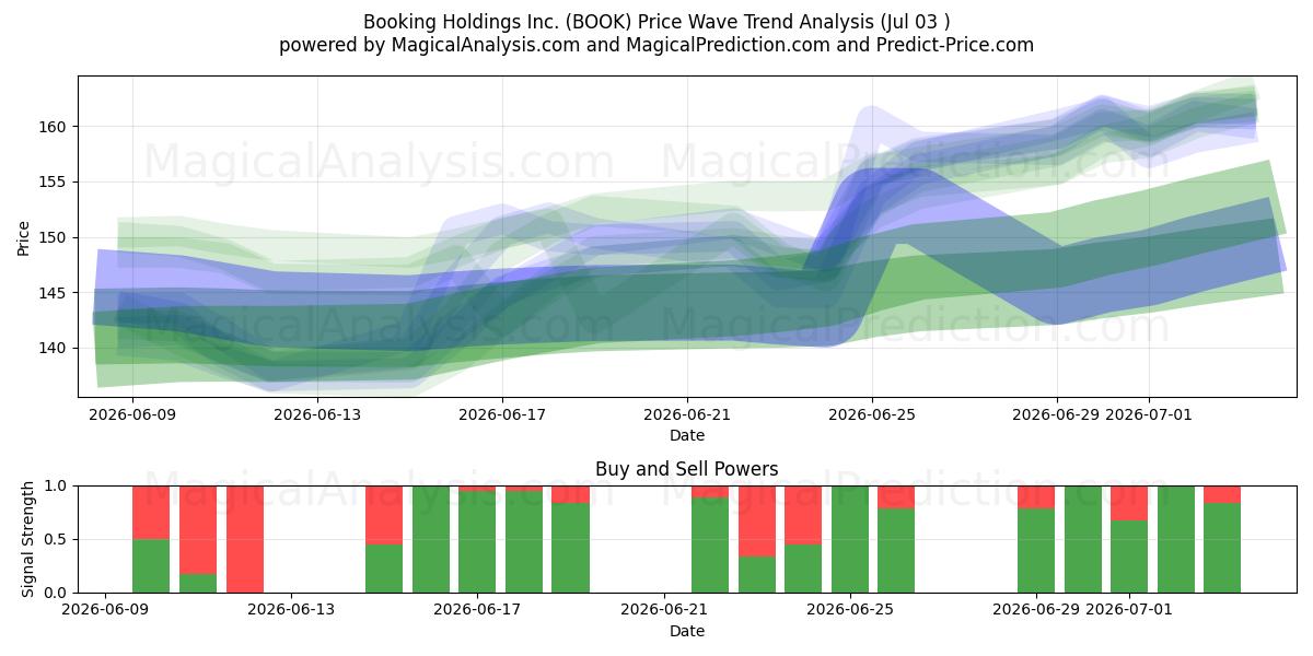  Booking Holdings Inc. (BOOK) Support and Resistance area (02 Jul) 
