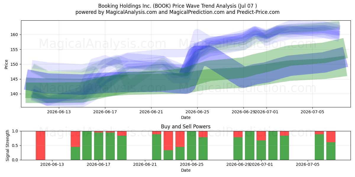  Booking Holdings Inc. (BOOK) Support and Resistance area (06 Jul) 