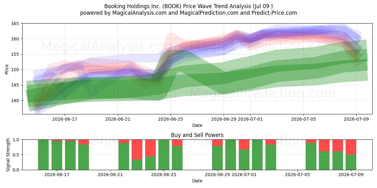  Booking Holdings Inc. (BOOK) Support and Resistance area (07 Jul) 