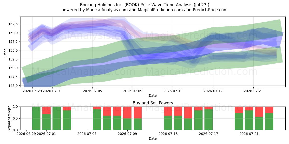  Booking Holdings Inc. (BOOK) Support and Resistance area (22 Jul) 