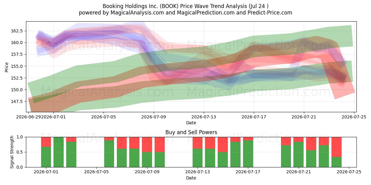  Booking Holdings Inc. (BOOK) Support and Resistance area (23 Jul) 
