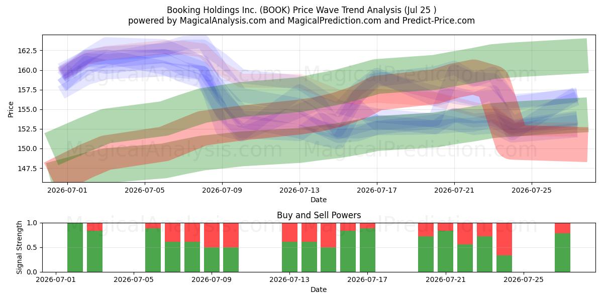  Booking Holdings Inc. (BOOK) Support and Resistance area (24 Jul) 