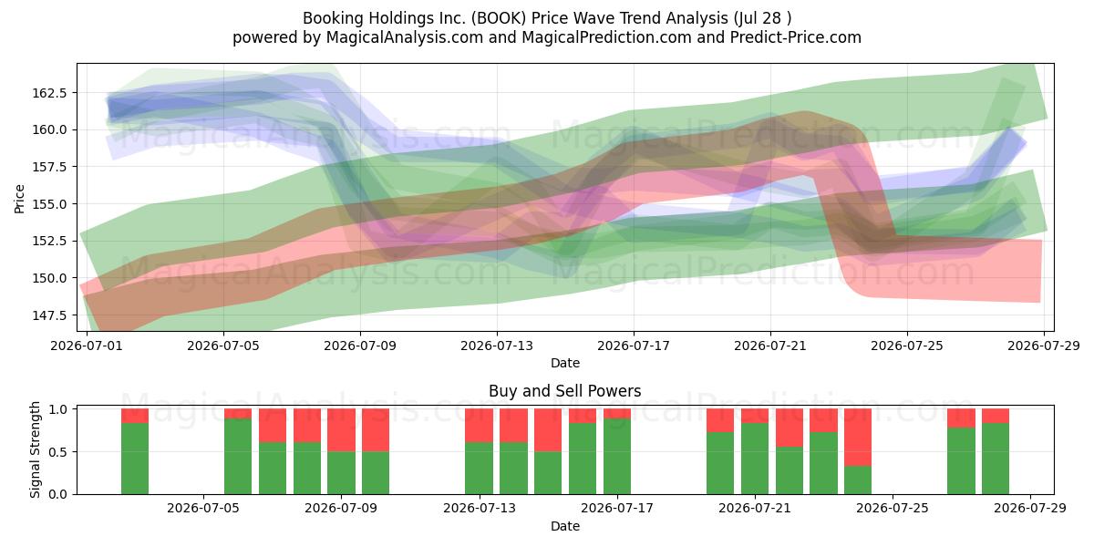  Booking Holdings Inc. (BOOK) Support and Resistance area (27 Jul) 