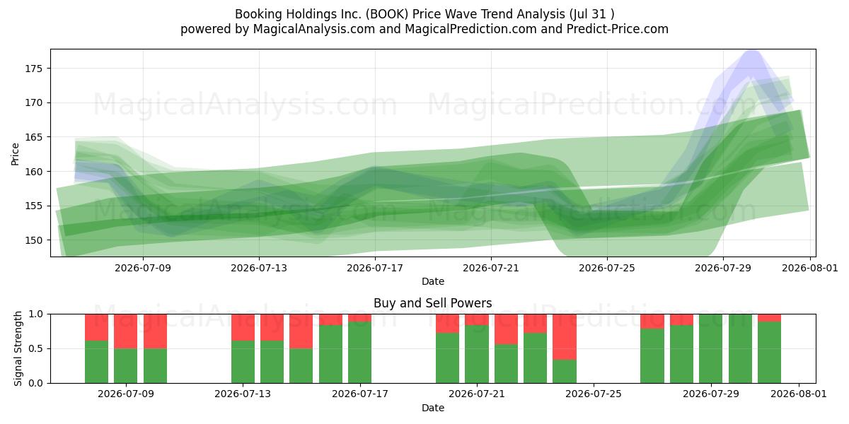  Booking Holdings Inc. (BOOK) Support and Resistance area (29 Jul) 