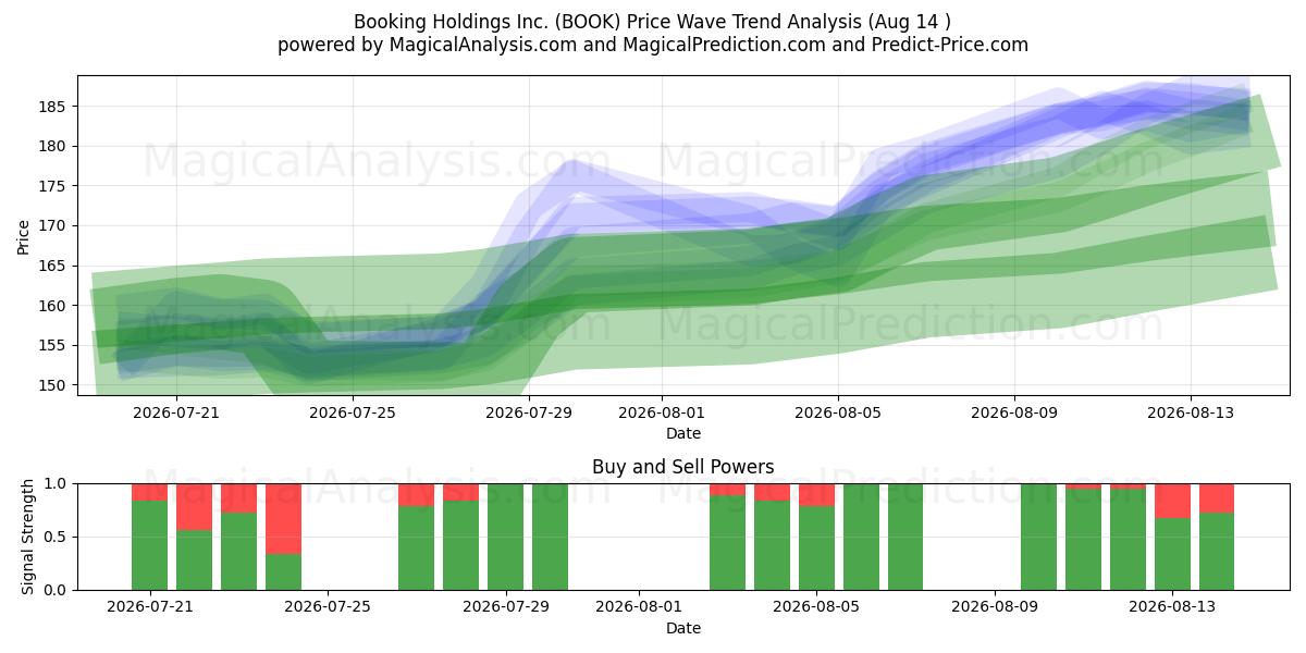  Booking Holdings Inc. (BOOK) Support and Resistance area (13 Aug) 