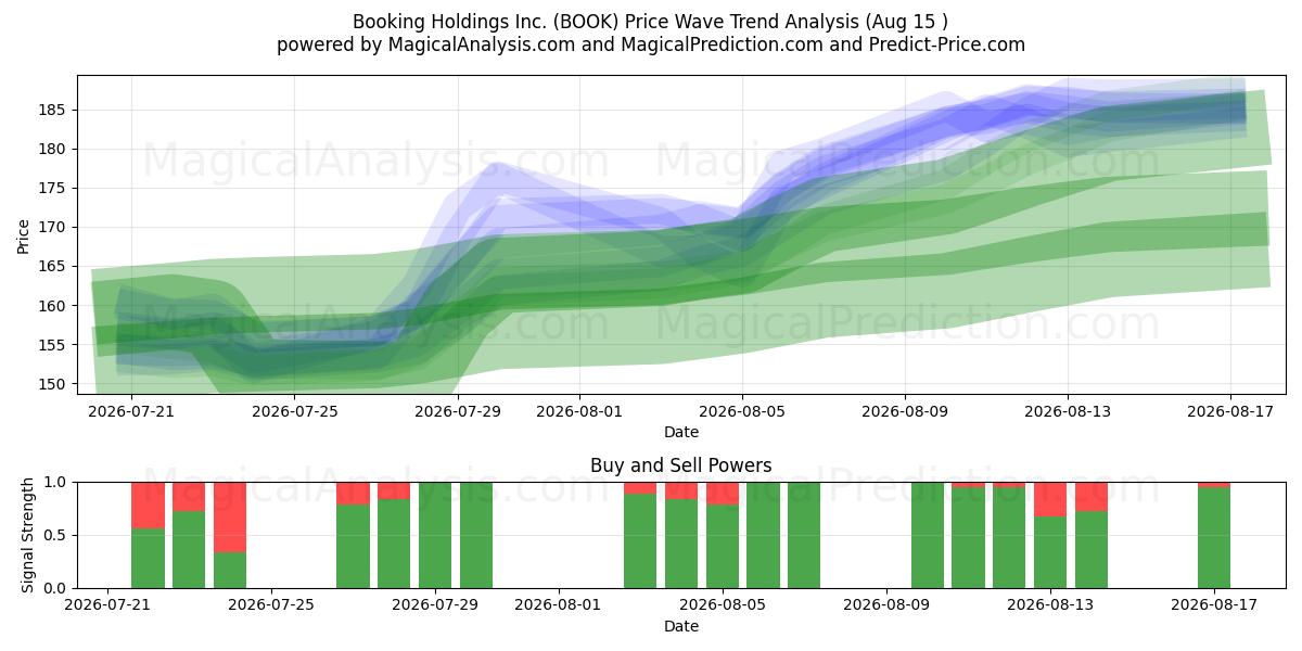  Booking Holdings Inc. (BOOK) Support and Resistance area (14 Aug) 