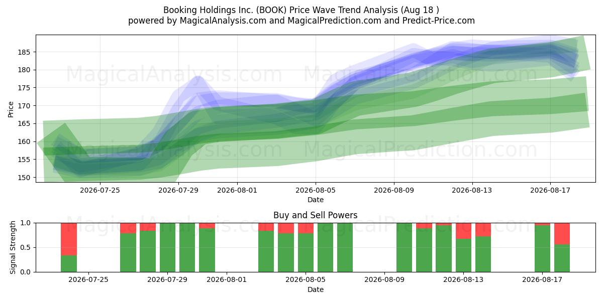  Booking Holdings Inc. (BOOK) Support and Resistance area (17 Aug) 