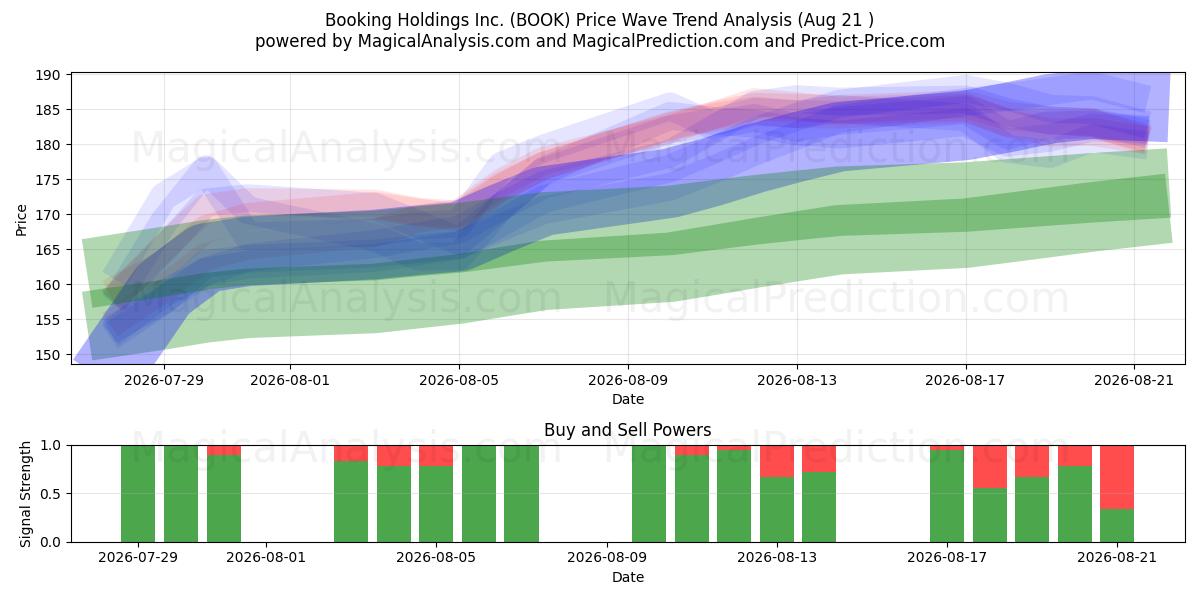  Booking Holdings Inc. (BOOK) Support and Resistance area (20 Aug) 