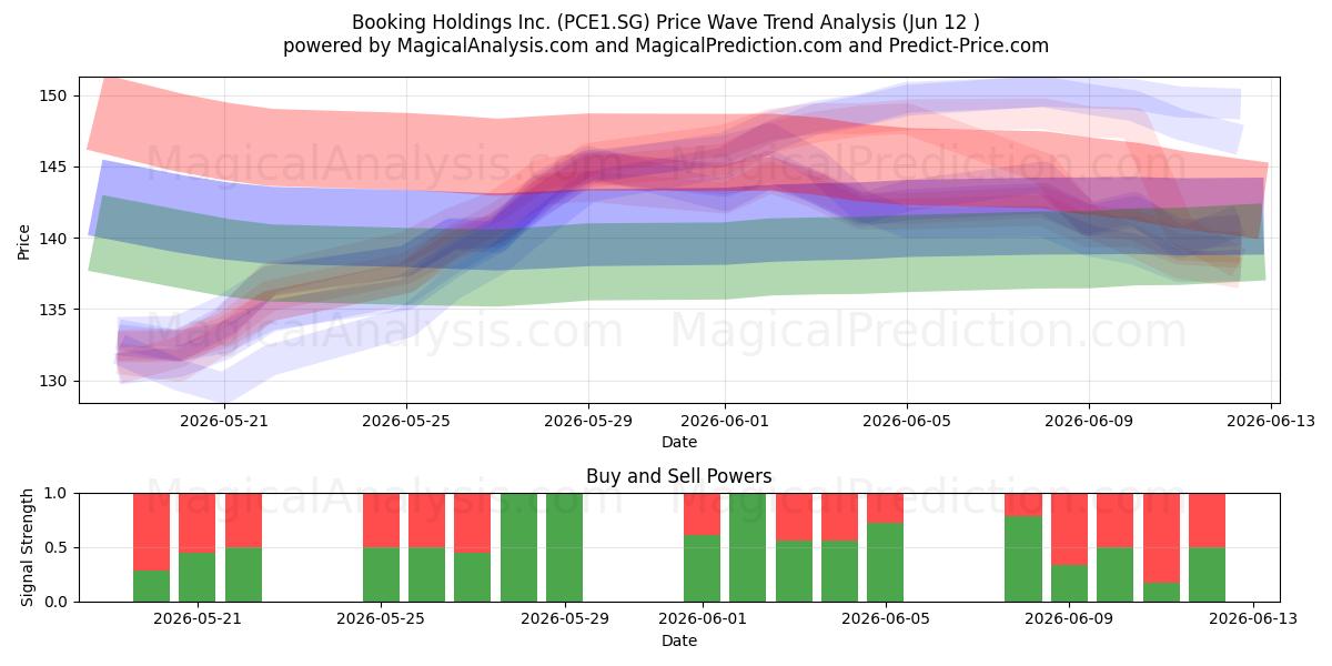  Booking Holdings Inc. (PCE1.SG) Support and Resistance area (11 Jun) 