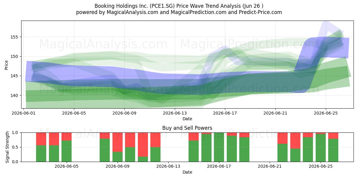  Booking Holdings Inc. (PCE1.SG) Support and Resistance area (25 Jun) 