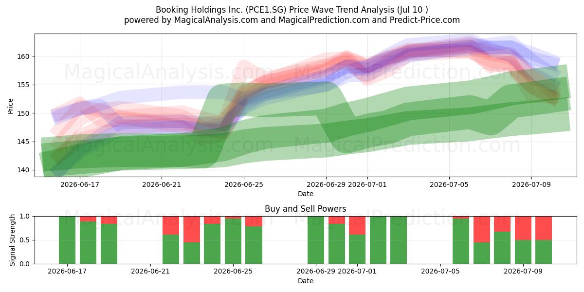  Booking Holdings Inc. (PCE1.SG) Support and Resistance area (09 Jul) 