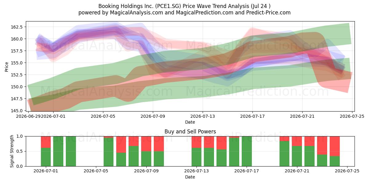  Booking Holdings Inc. (PCE1.SG) Support and Resistance area (23 Jul) 