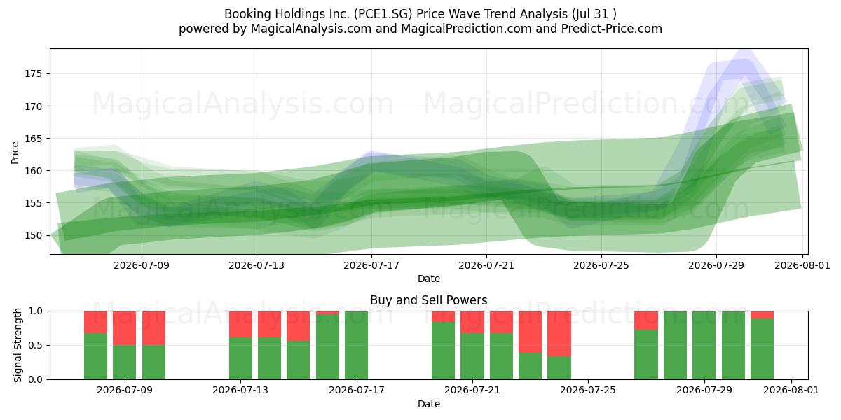 Booking Holdings Inc. (PCE1.SG) Support and Resistance area (30 Jul) 