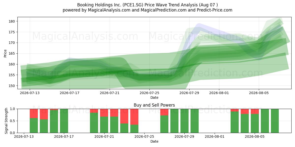  Booking Holdings Inc. (PCE1.SG) Support and Resistance area (06 Aug) 