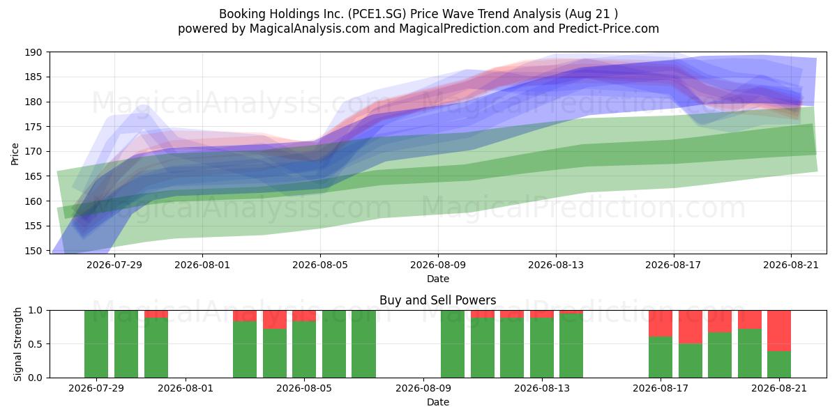  Booking Holdings Inc. (PCE1.SG) Support and Resistance area (20 Aug) 