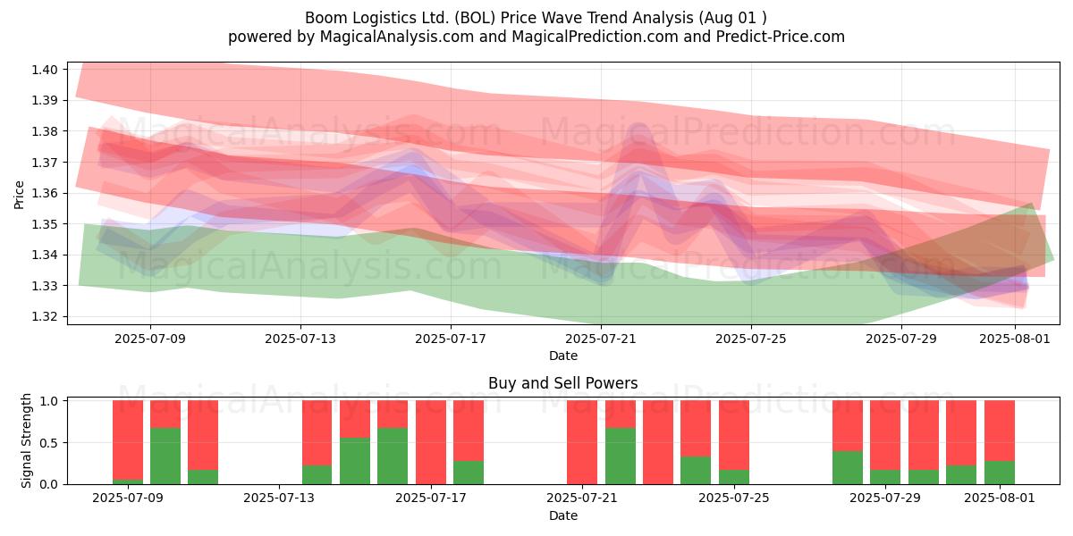  Boom Logistics Ltd. (BOL) Support and Resistance area (31 Jul) 