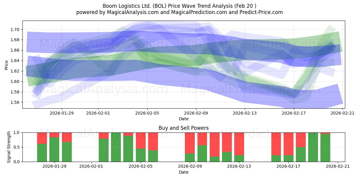  Boom Logistics Ltd. (BOL) Support and Resistance area (19 Feb) 