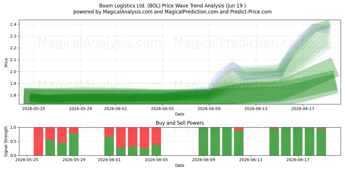  Boom Logistics Ltd. (BOL) Support and Resistance area (18 Jun) 