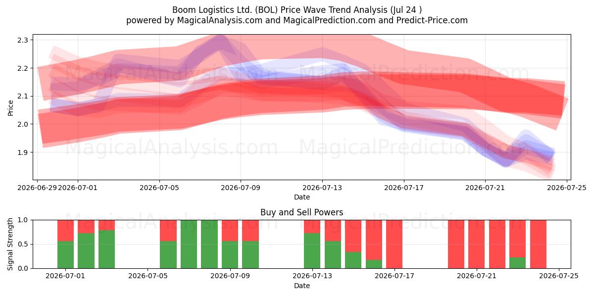  Boom Logistics Ltd. (BOL) Support and Resistance area (23 Jul) 
