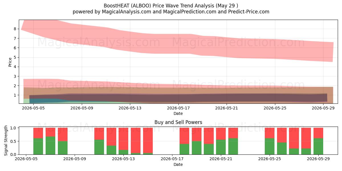  BoostHEAT (ALBOO) Support and Resistance area (28 May) 