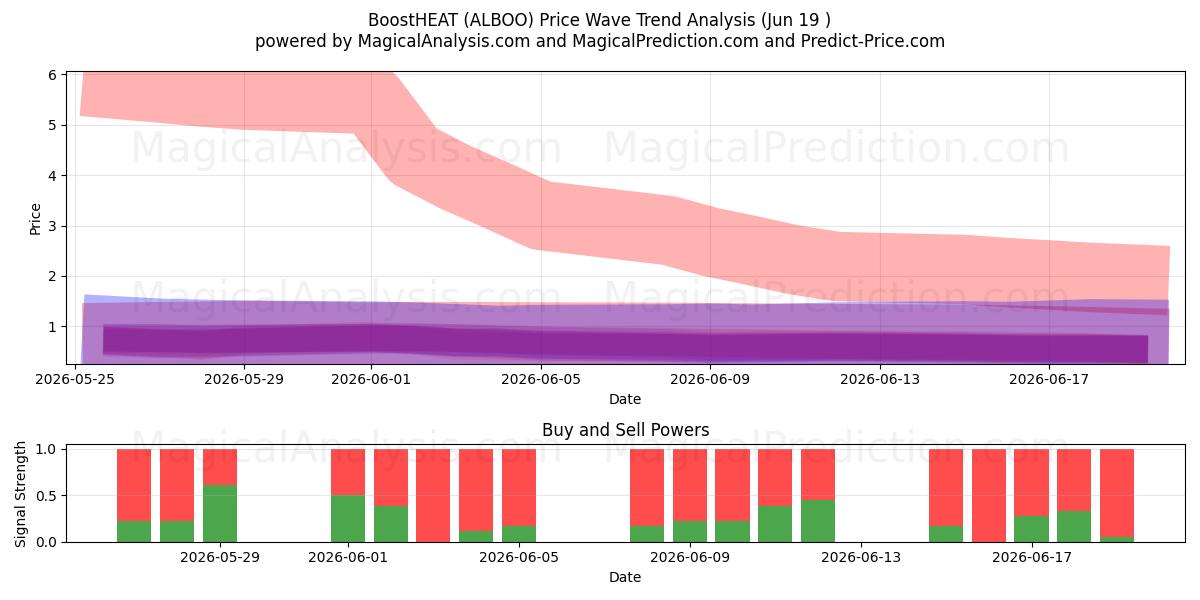  BoostHEAT (ALBOO) Support and Resistance area (11 Jun) 