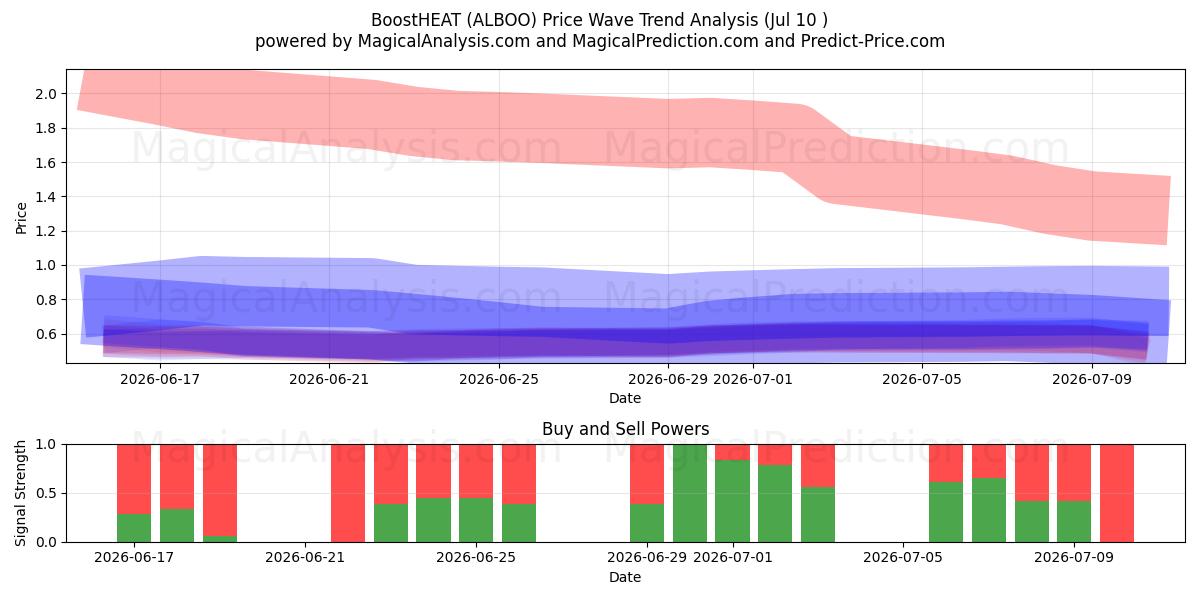  BoostHEAT (ALBOO) Support and Resistance area (09 Jul) 
