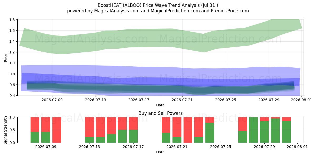 BoostHEAT (ALBOO) Support and Resistance area (30 Jul) 