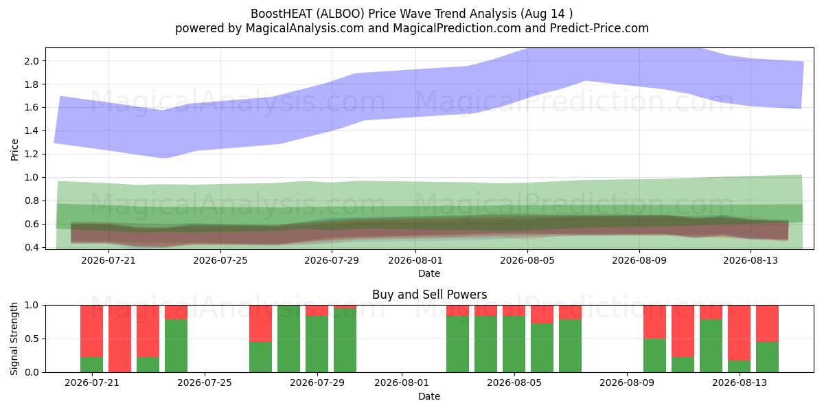  BoostHEAT (ALBOO) Support and Resistance area (13 Aug) 