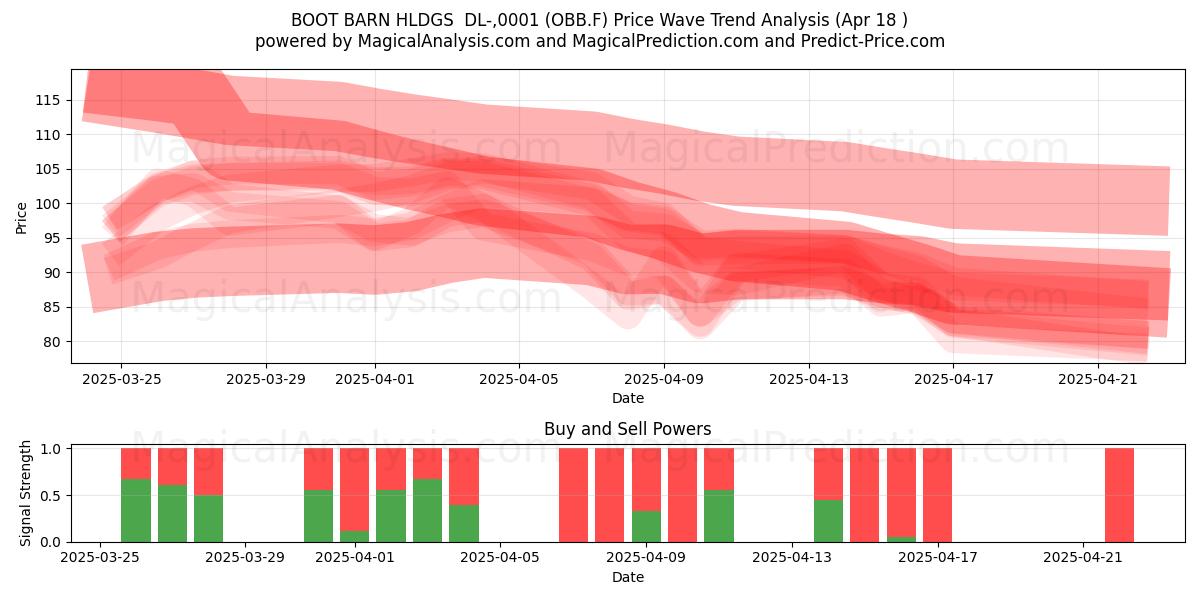  BOOT BARN HLDGS  DL-,0001 (OBB.F) Support and Resistance area (18 Apr) 