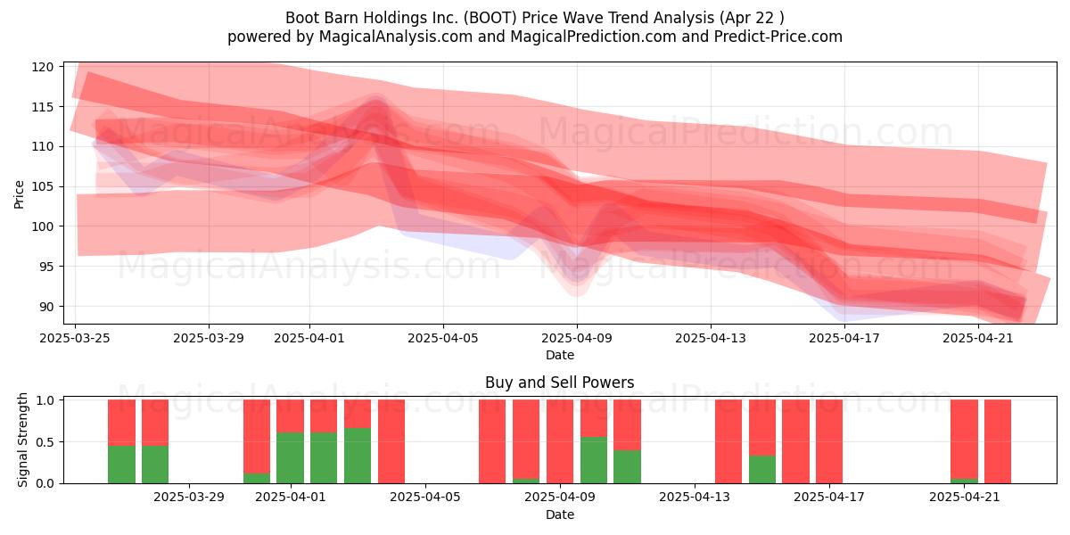  Boot Barn Holdings Inc. (BOOT) Support and Resistance area (22 Apr) 