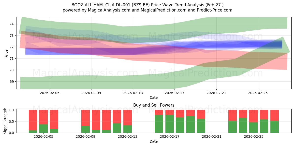  BOOZ ALL.HAM. CL.A DL-001 (BZ9.BE) Support and Resistance area (26 Feb) 