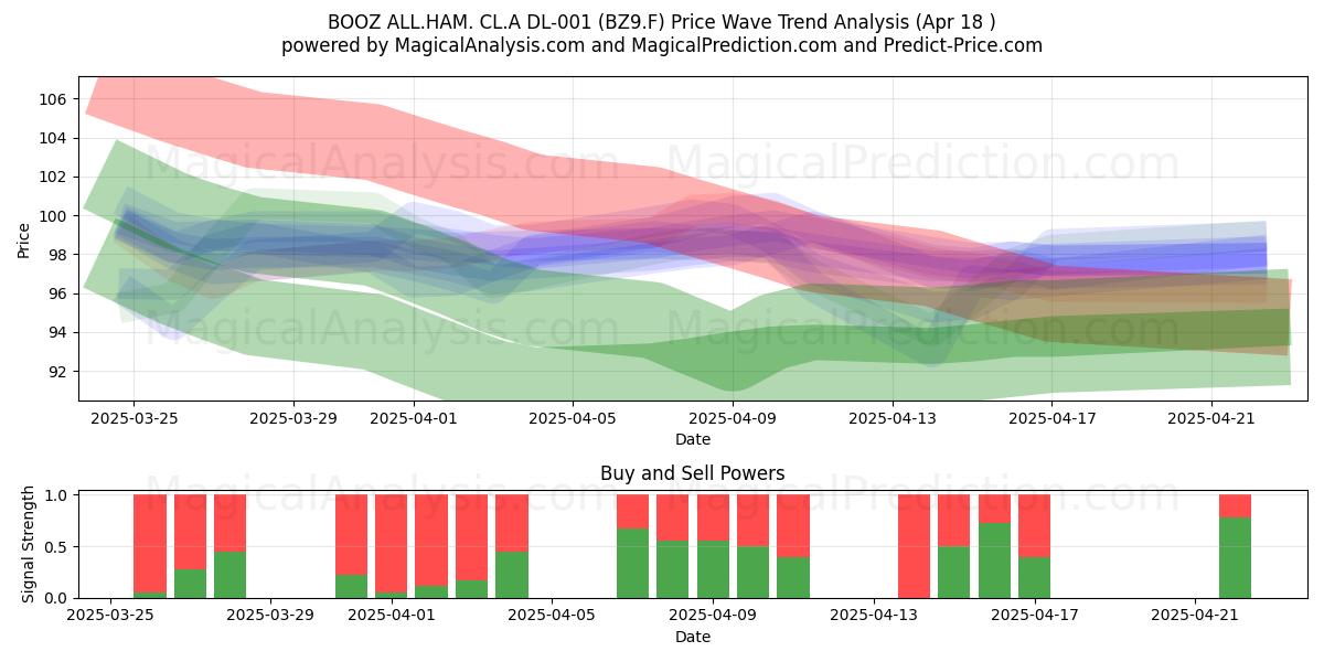  BOOZ ALL.HAM. CL.A DL-001 (BZ9.F) Support and Resistance area (18 Apr) 