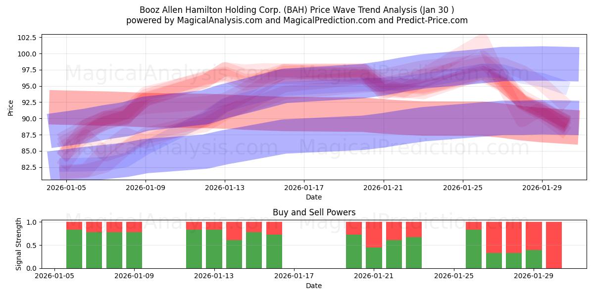  Booz Allen Hamilton Holding Corp. (BAH) Support and Resistance area (29 Jan) 
