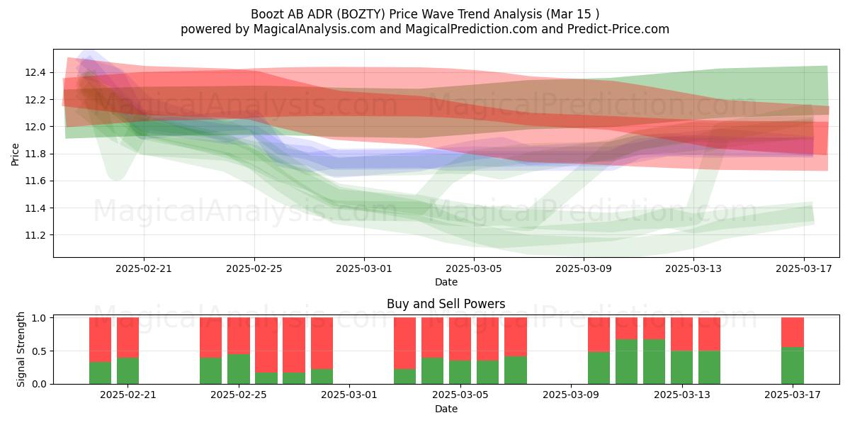  Boozt AB ADR (BOZTY) Support and Resistance area (15 Mar) 