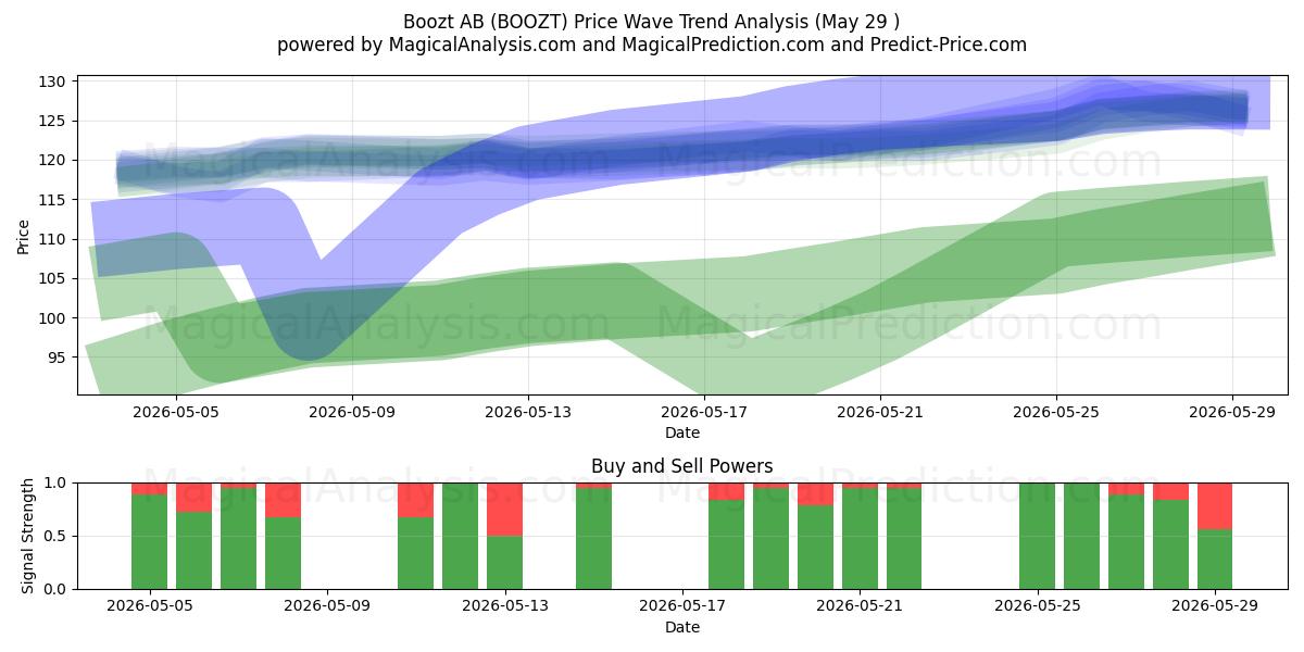  Boozt AB (BOOZT) Support and Resistance area (28 May) 