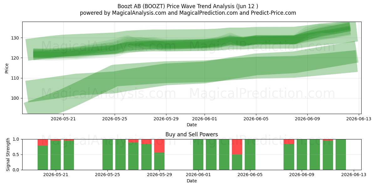  Boozt AB (BOOZT) Support and Resistance area (11 Jun) 