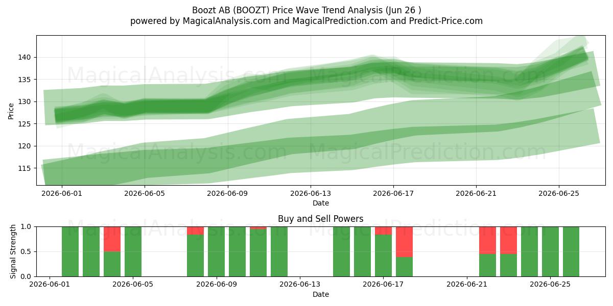  Boozt AB (BOOZT) Support and Resistance area (25 Jun) 
