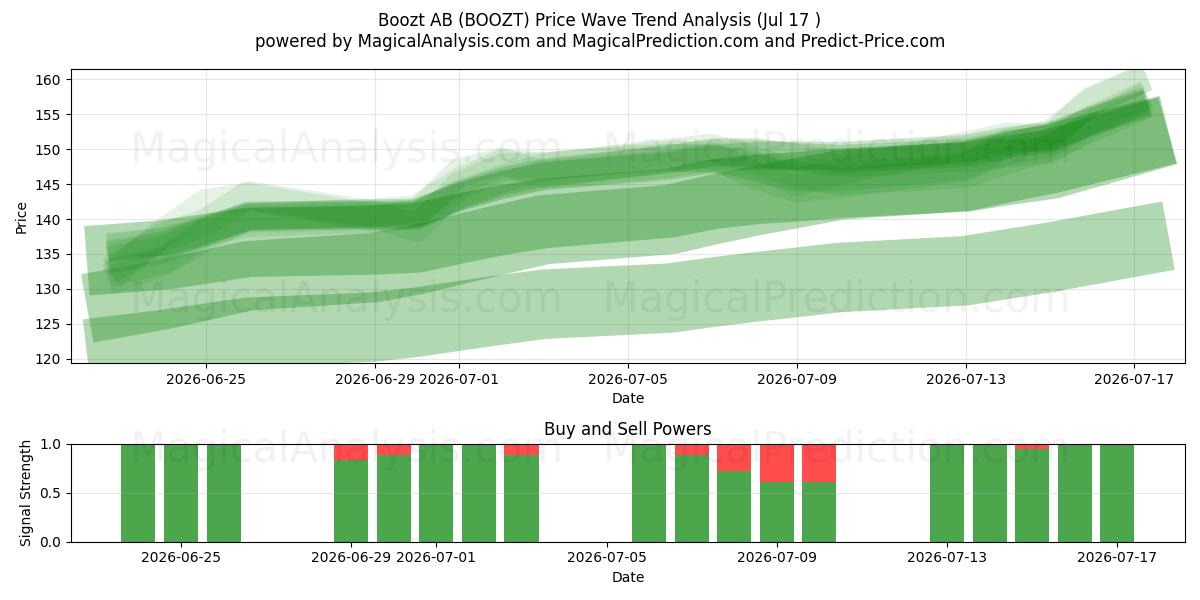 Boozt AB (BOOZT) Support and Resistance area (16 Jul) 