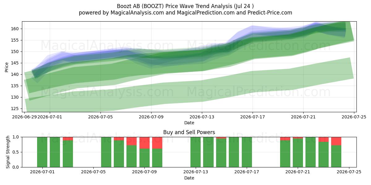  Boozt AB (BOOZT) Support and Resistance area (23 Jul) 
