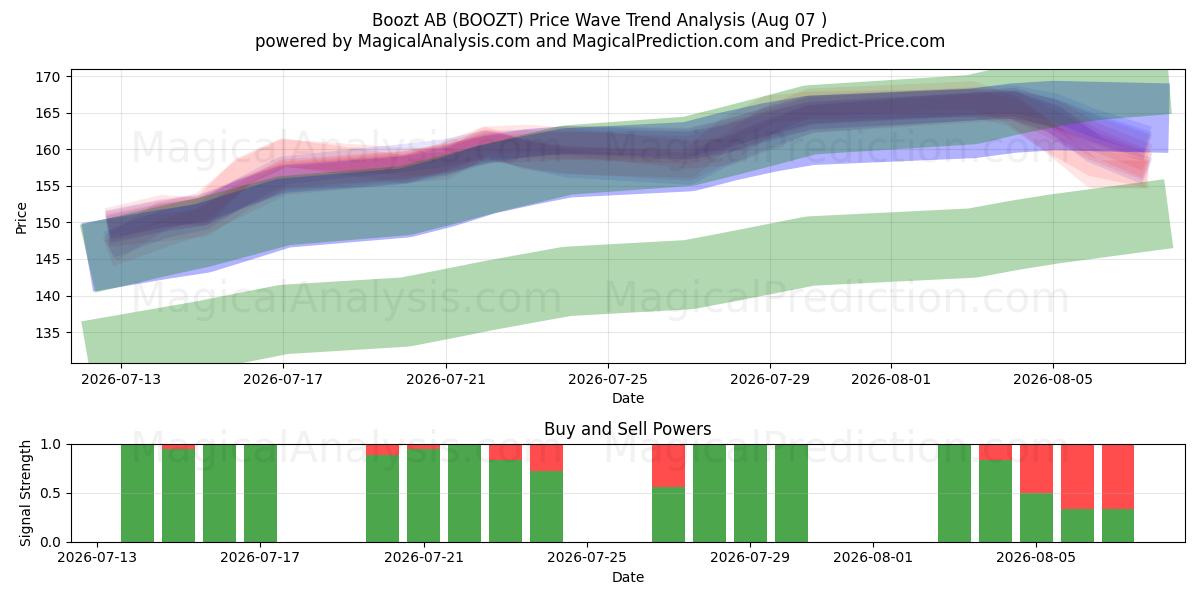  Boozt AB (BOOZT) Support and Resistance area (06 Aug) 