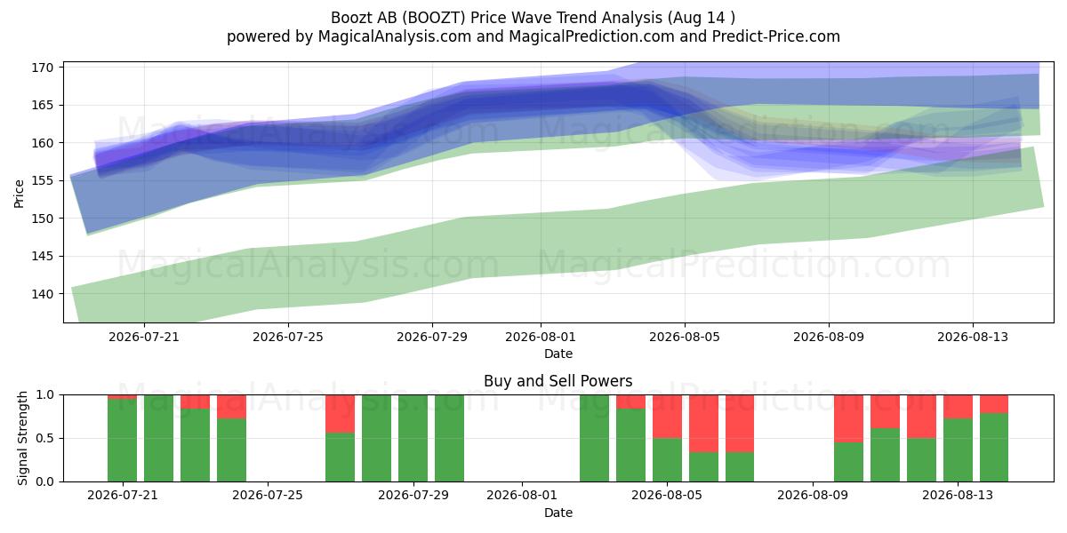  Boozt AB (BOOZT) Support and Resistance area (13 Aug) 