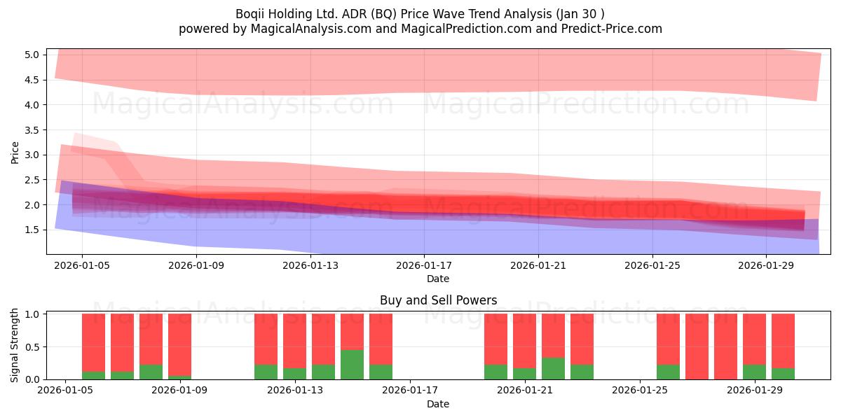  Boqii Holding Ltd. ADR (BQ) Support and Resistance area (29 Jan) 