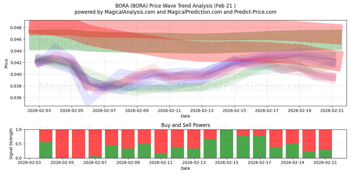  بورا (BORA) Support and Resistance area (20 Feb) 
