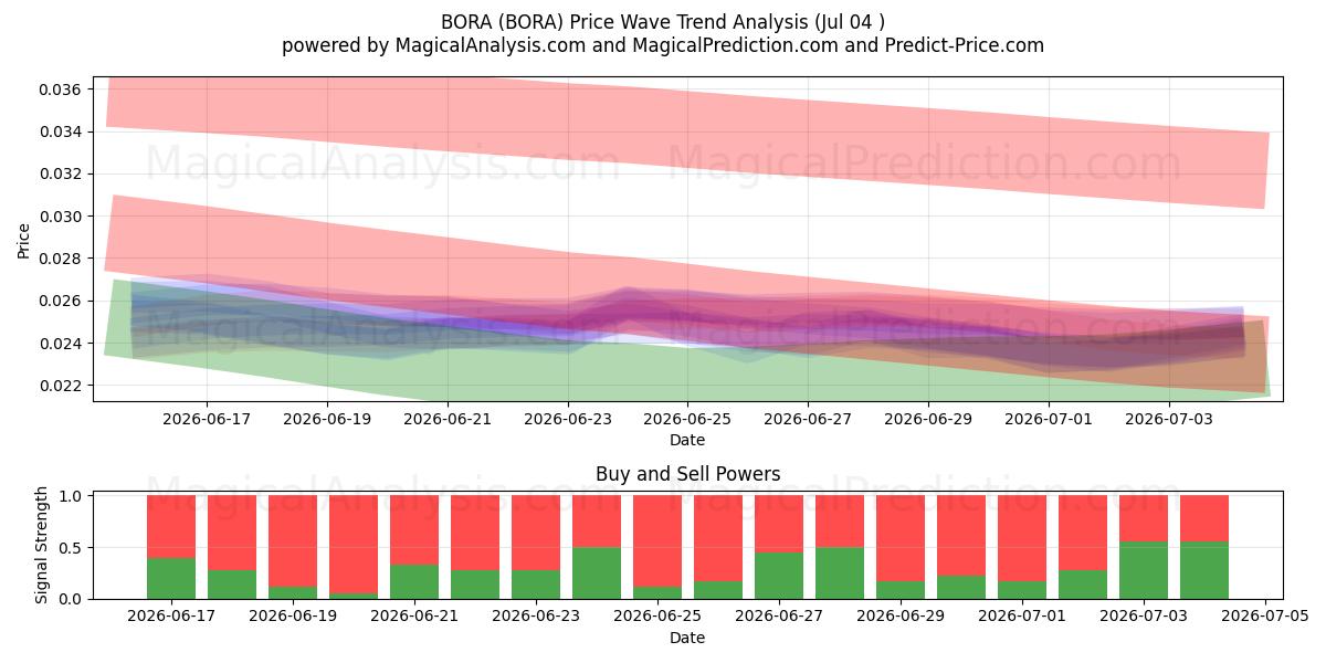  BORA (BORA) Support and Resistance area (03 Jul) 
